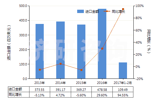 2013-2017年2月中國工業(yè)用脂肪醇(HS38237000)進口總額及增速統(tǒng)計